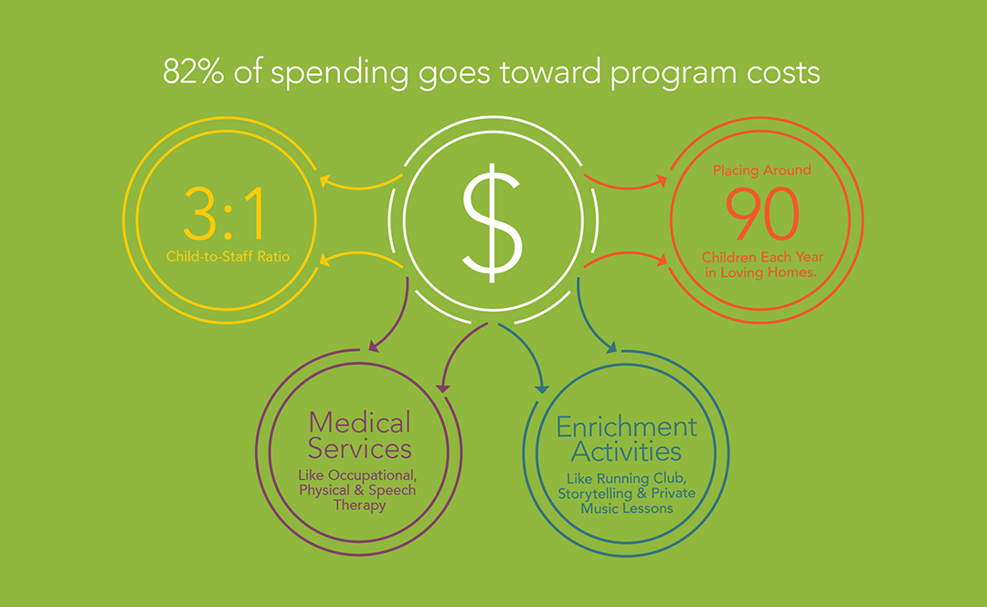 82% of spending goes towards program costs
