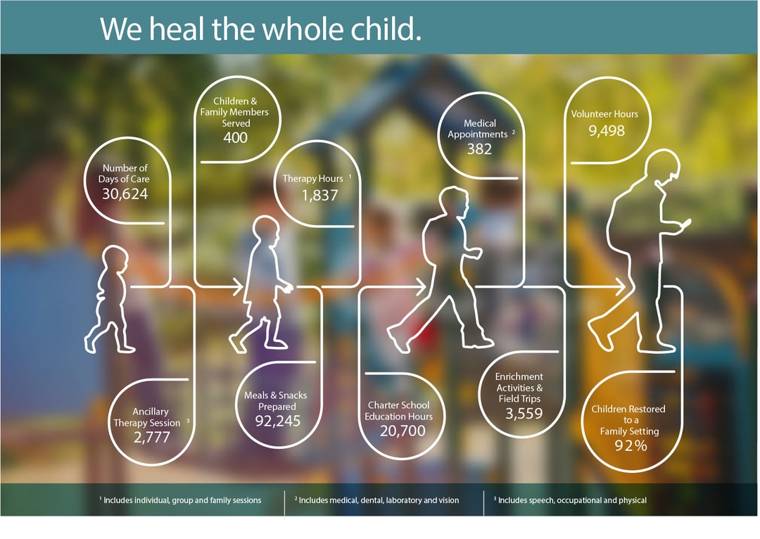 We heal the whole child